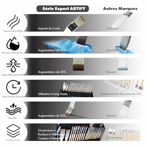 Comparaison des pinceaux Artify et autres marques.