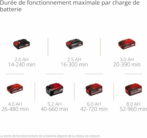 Tableau des durées de fonctionnement maximales des batteries selon leur capacité en AH.