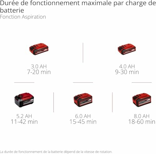 Comparaison des durées de fonctionnement maximales des batteries en fonction de leur capacité.