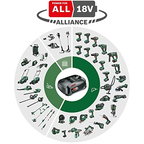 Outils électriques Bosch utilisant une batterie 18V